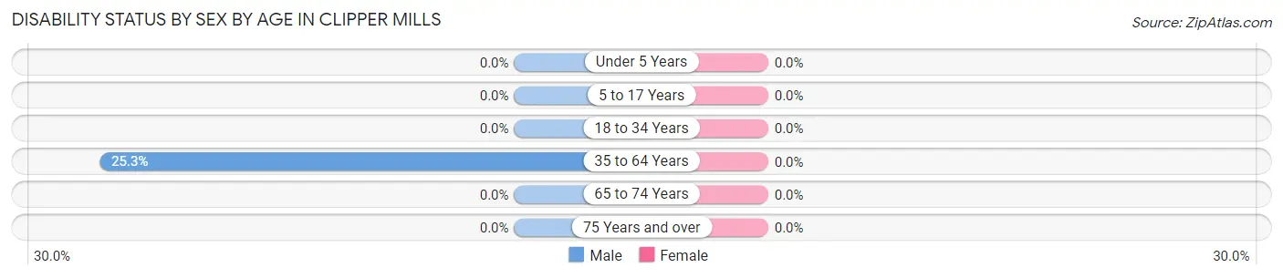 Disability Status by Sex by Age in Clipper Mills