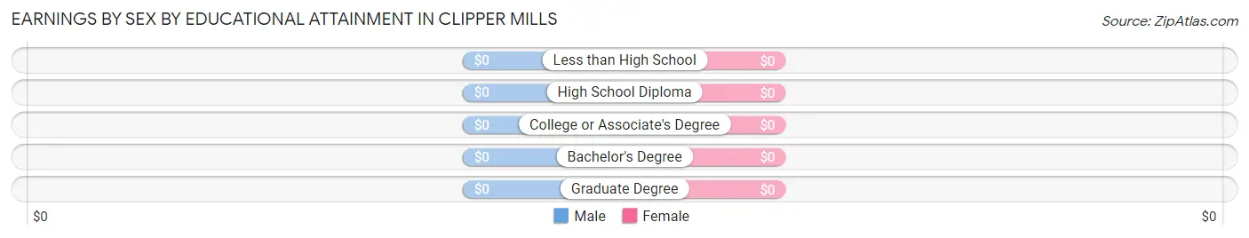 Earnings by Sex by Educational Attainment in Clipper Mills