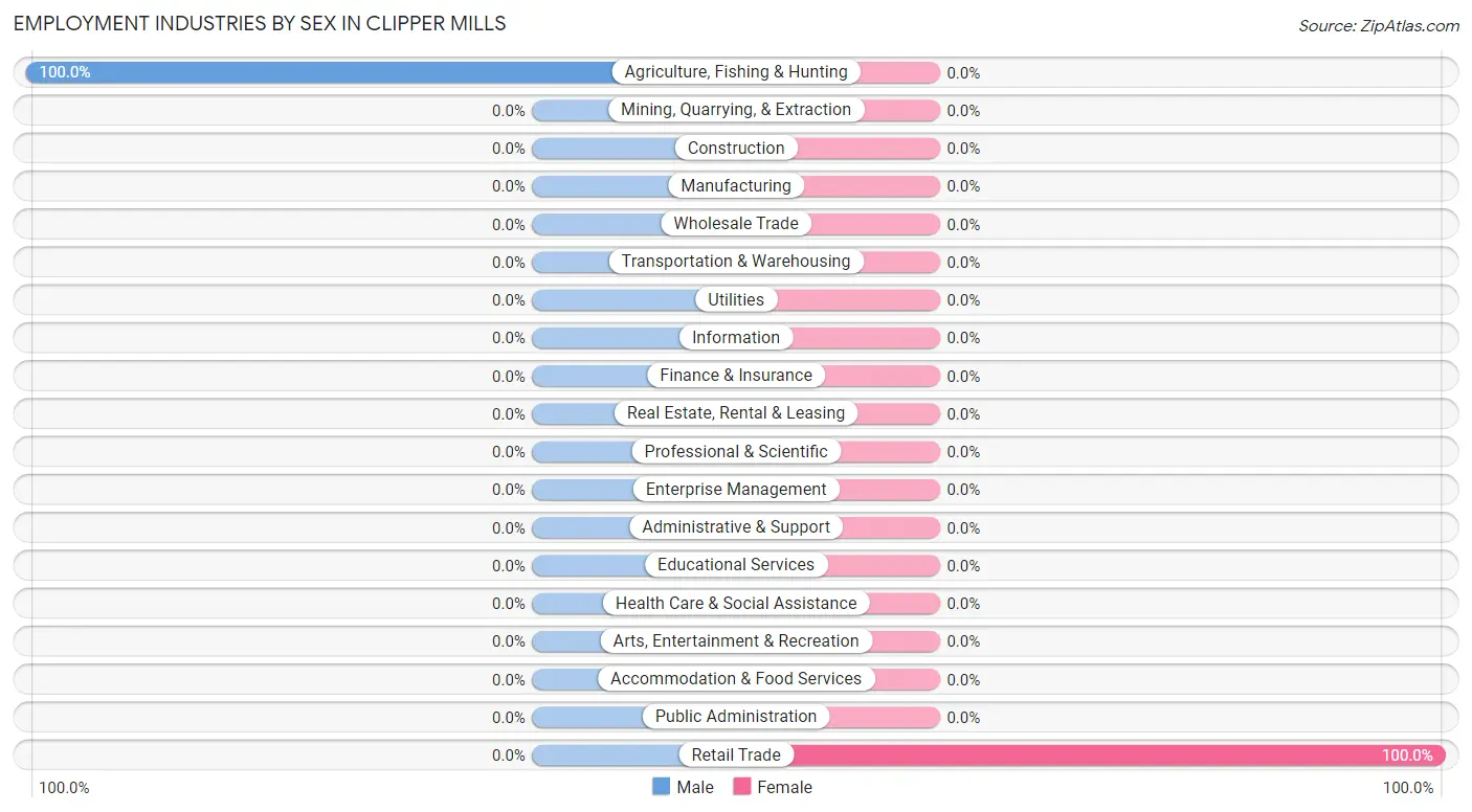 Employment Industries by Sex in Clipper Mills