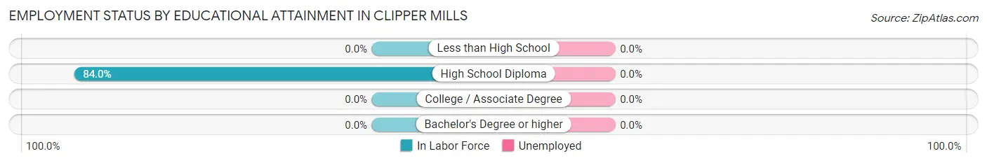 Employment Status by Educational Attainment in Clipper Mills