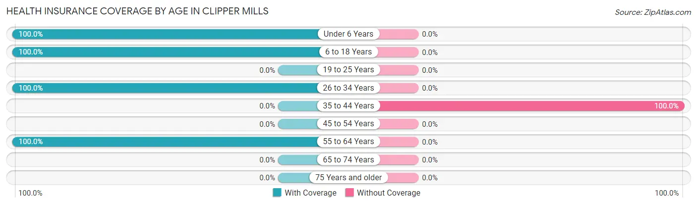 Health Insurance Coverage by Age in Clipper Mills