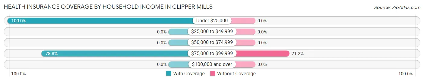 Health Insurance Coverage by Household Income in Clipper Mills