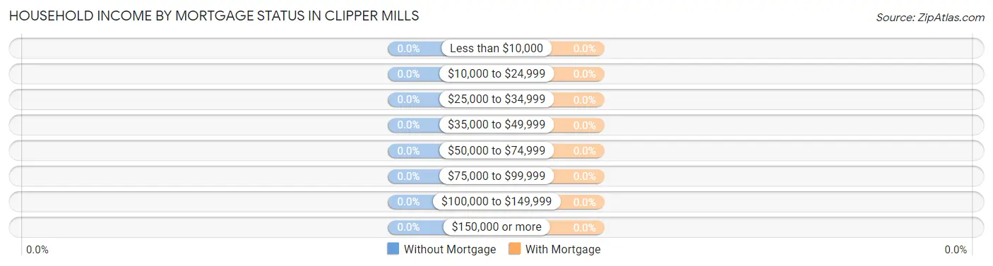 Household Income by Mortgage Status in Clipper Mills