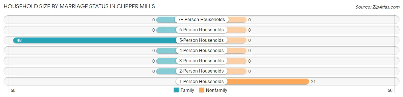 Household Size by Marriage Status in Clipper Mills