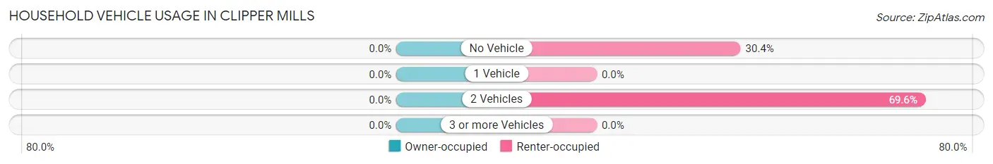 Household Vehicle Usage in Clipper Mills