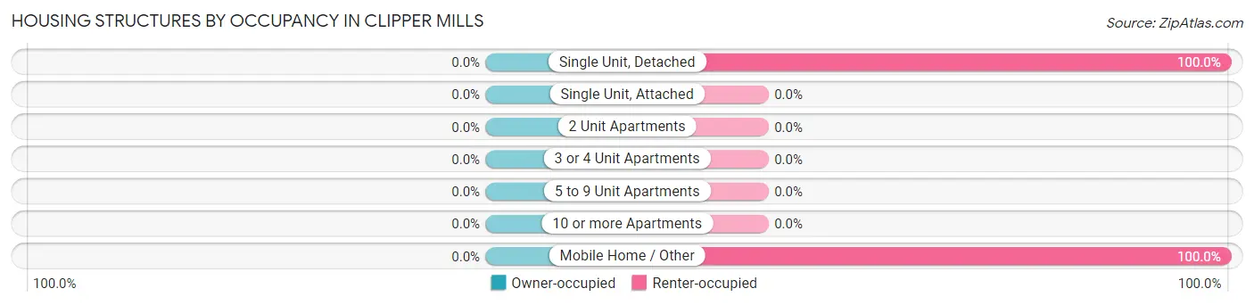 Housing Structures by Occupancy in Clipper Mills