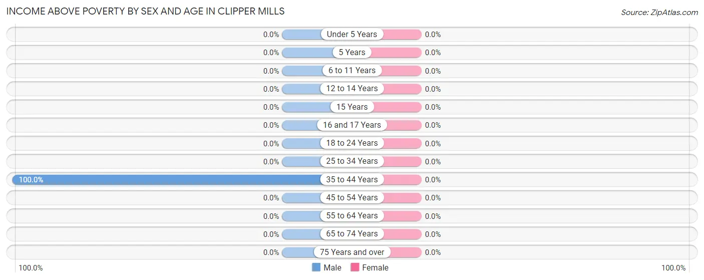 Income Above Poverty by Sex and Age in Clipper Mills