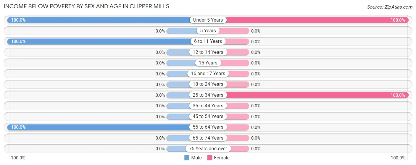 Income Below Poverty by Sex and Age in Clipper Mills