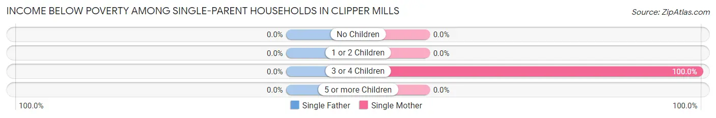Income Below Poverty Among Single-Parent Households in Clipper Mills