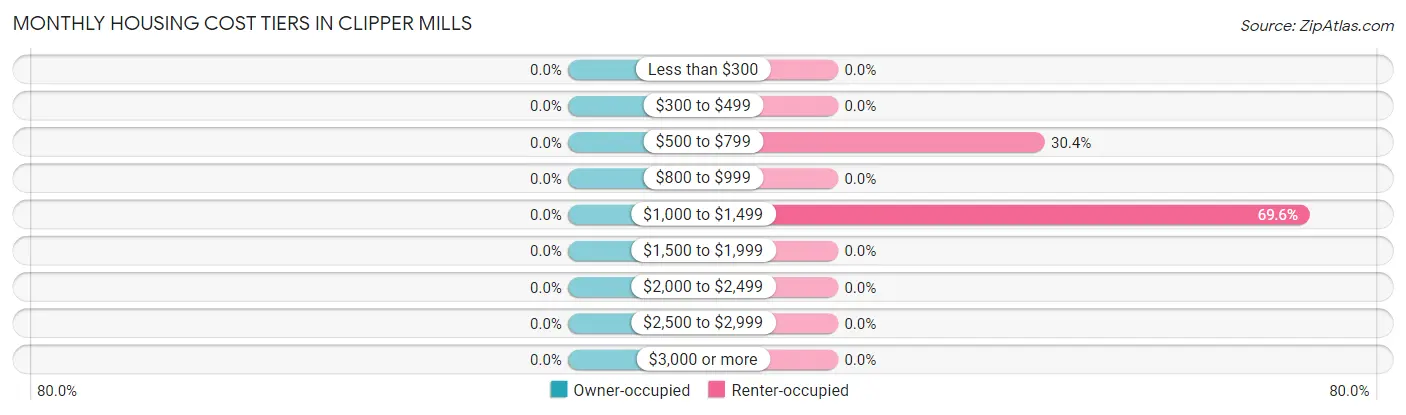 Monthly Housing Cost Tiers in Clipper Mills