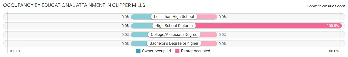 Occupancy by Educational Attainment in Clipper Mills