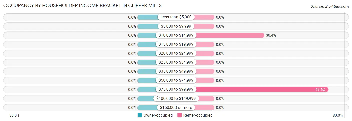Occupancy by Householder Income Bracket in Clipper Mills