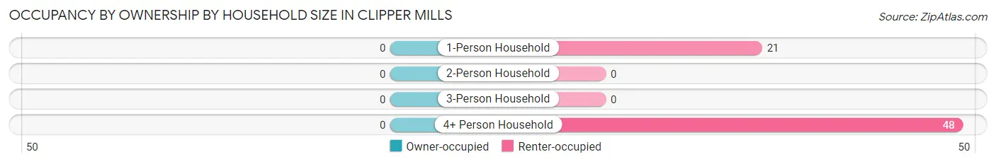 Occupancy by Ownership by Household Size in Clipper Mills