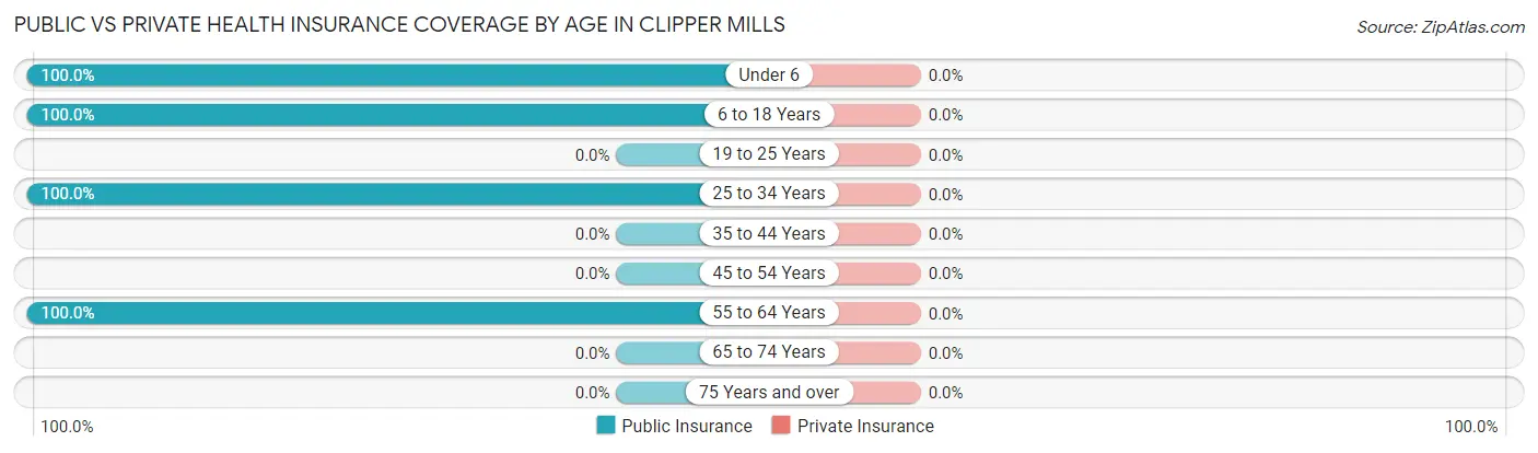 Public vs Private Health Insurance Coverage by Age in Clipper Mills