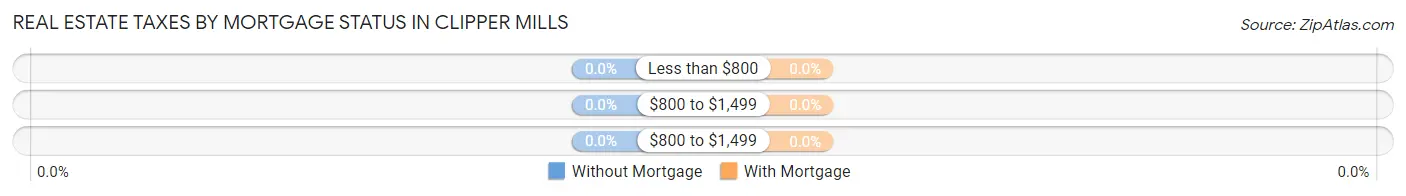 Real Estate Taxes by Mortgage Status in Clipper Mills