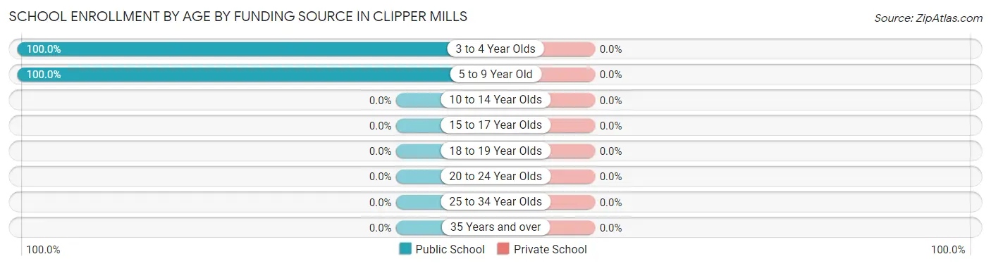 School Enrollment by Age by Funding Source in Clipper Mills
