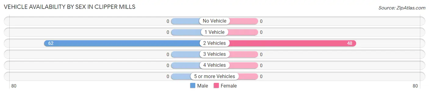 Vehicle Availability by Sex in Clipper Mills