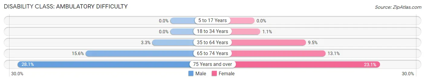 Disability in Cloverdale: <span>Ambulatory Difficulty</span>