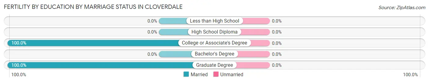 Female Fertility by Education by Marriage Status in Cloverdale