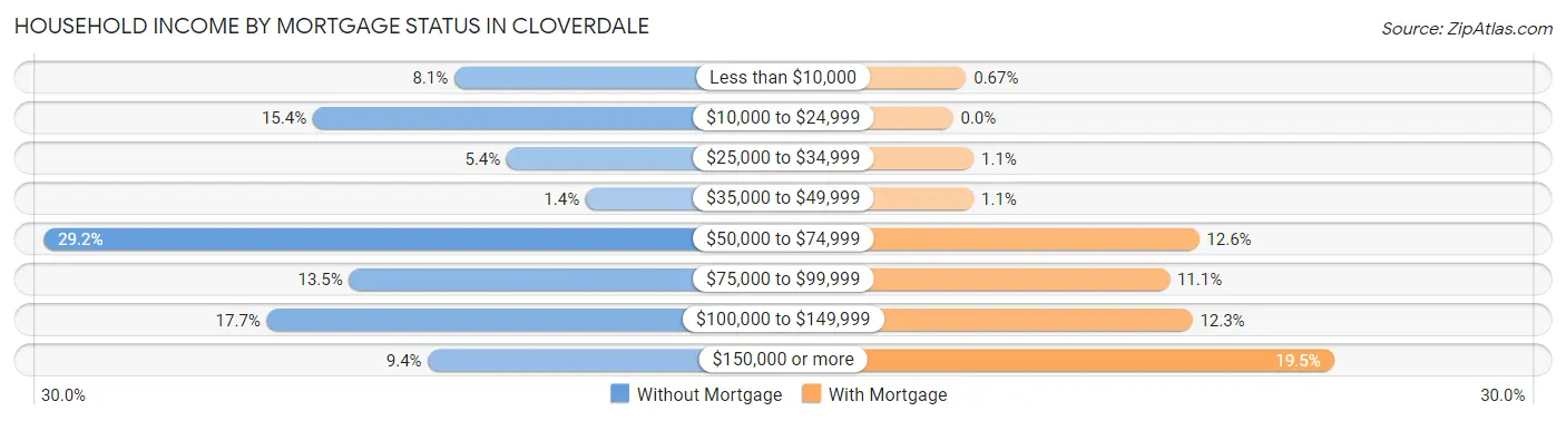 Household Income by Mortgage Status in Cloverdale