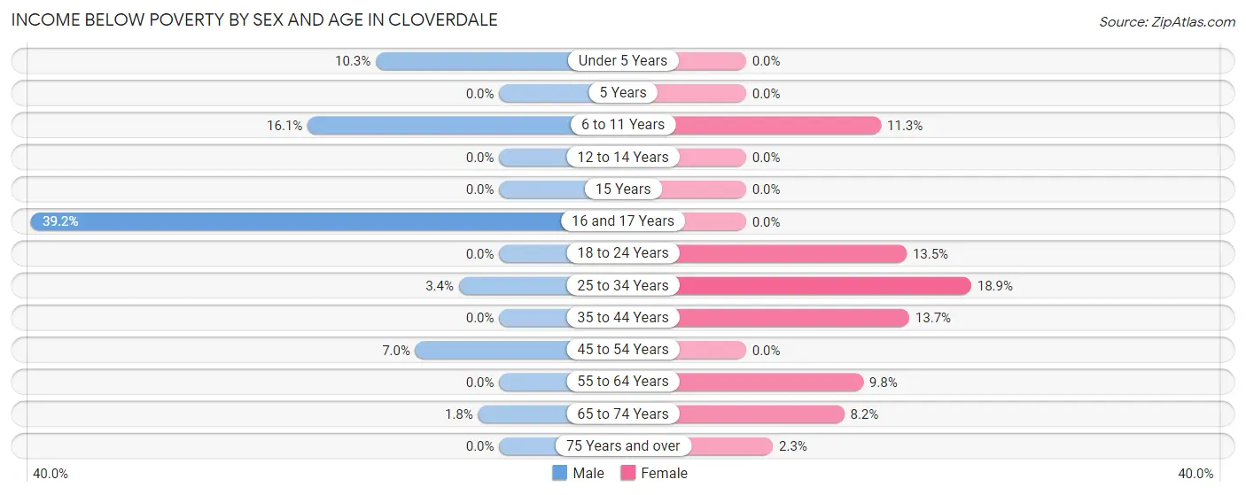 Income Below Poverty by Sex and Age in Cloverdale