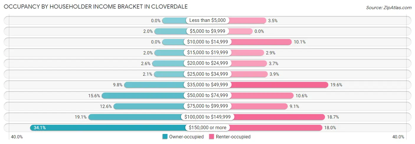 Occupancy by Householder Income Bracket in Cloverdale