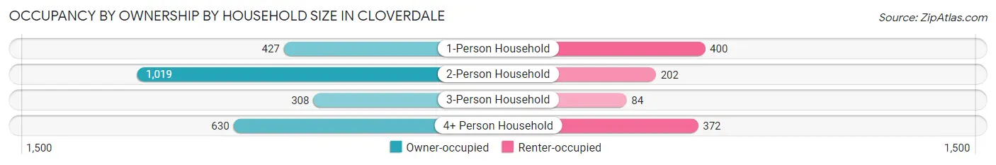 Occupancy by Ownership by Household Size in Cloverdale