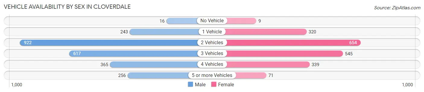 Vehicle Availability by Sex in Cloverdale