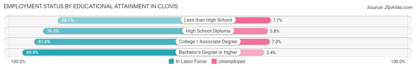 Employment Status by Educational Attainment in Clovis