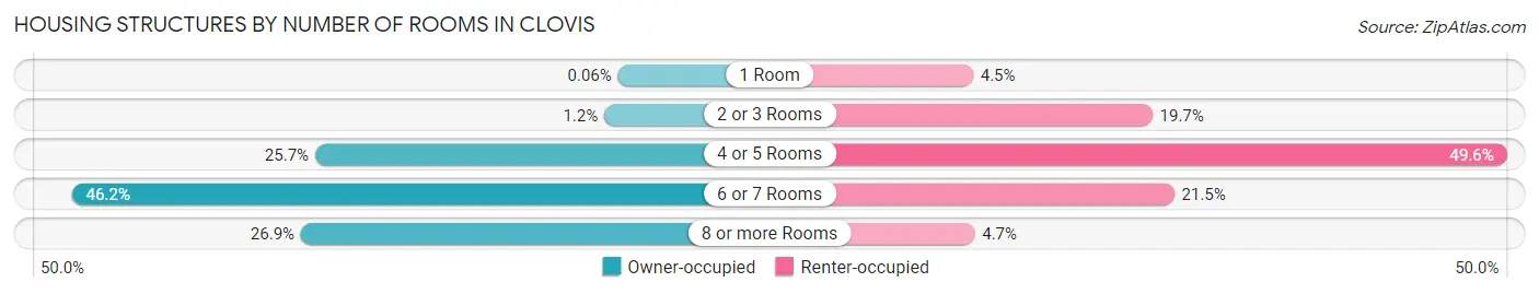 Housing Structures by Number of Rooms in Clovis
