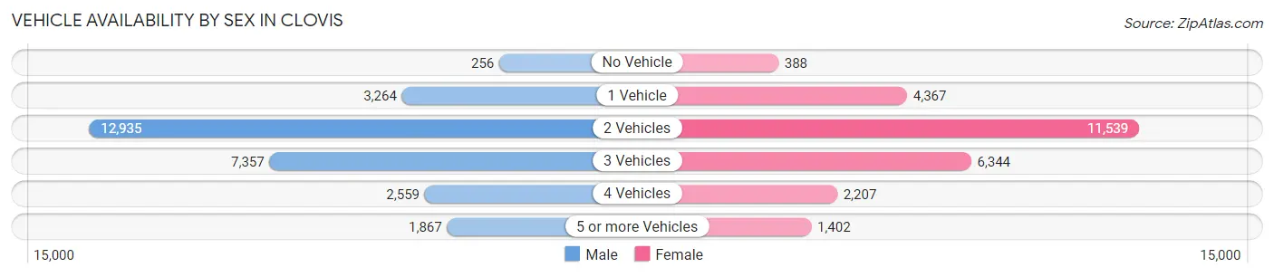 Vehicle Availability by Sex in Clovis