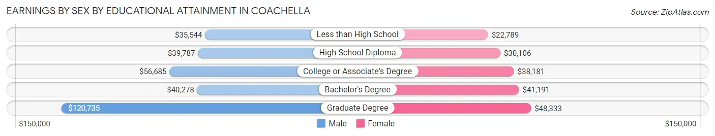 Earnings by Sex by Educational Attainment in Coachella
