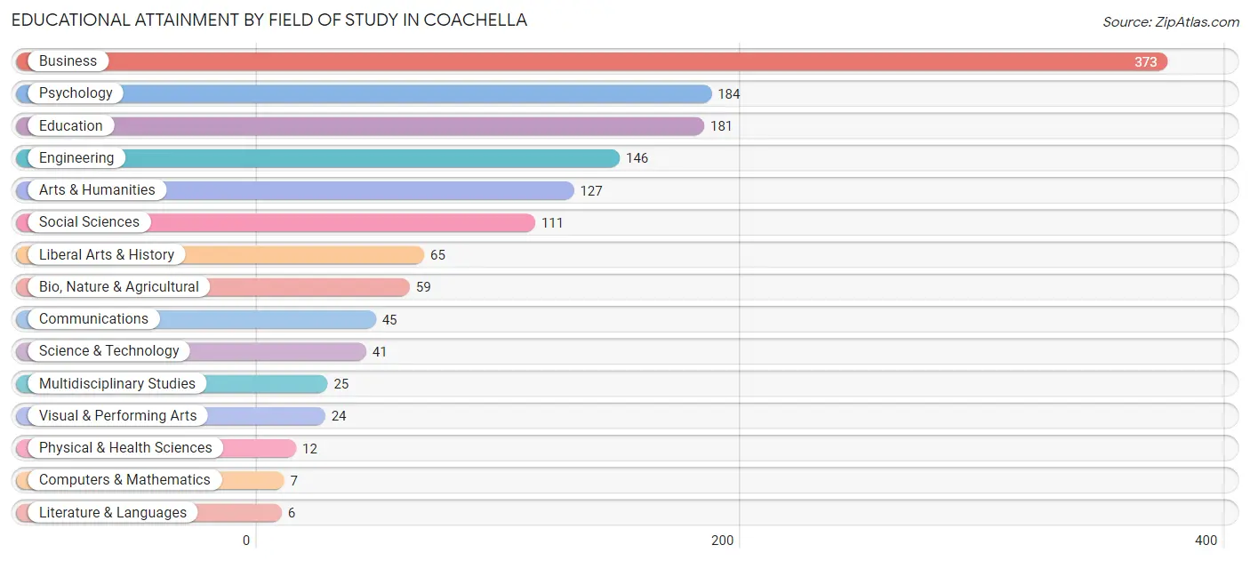 Educational Attainment by Field of Study in Coachella