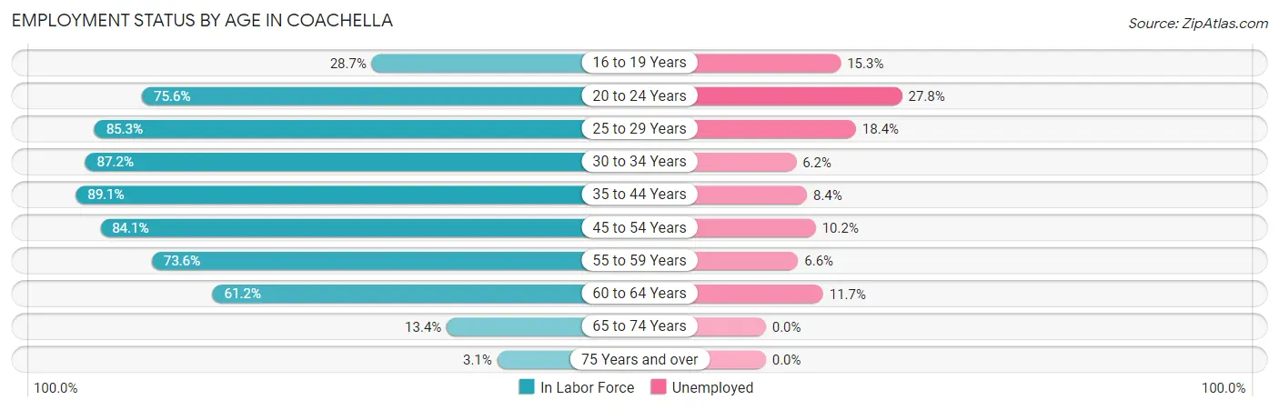 Employment Status by Age in Coachella