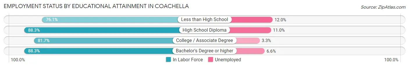 Employment Status by Educational Attainment in Coachella