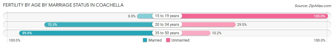 Female Fertility by Age by Marriage Status in Coachella