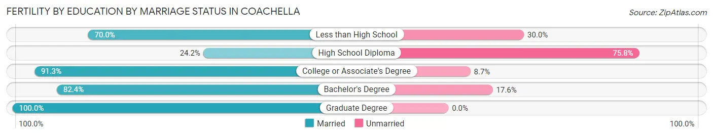 Female Fertility by Education by Marriage Status in Coachella