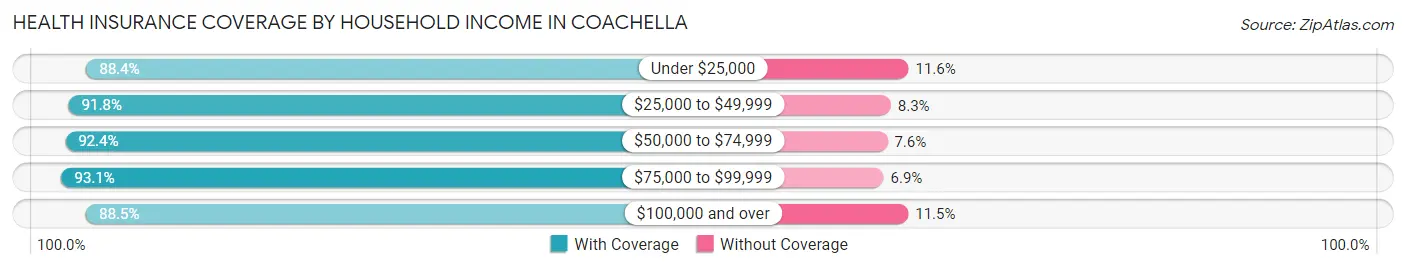Health Insurance Coverage by Household Income in Coachella