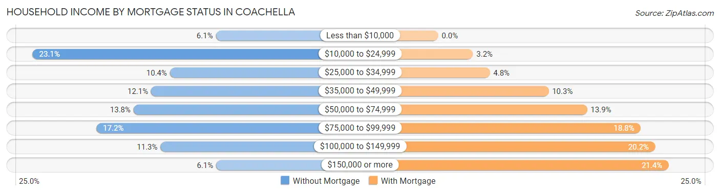 Household Income by Mortgage Status in Coachella