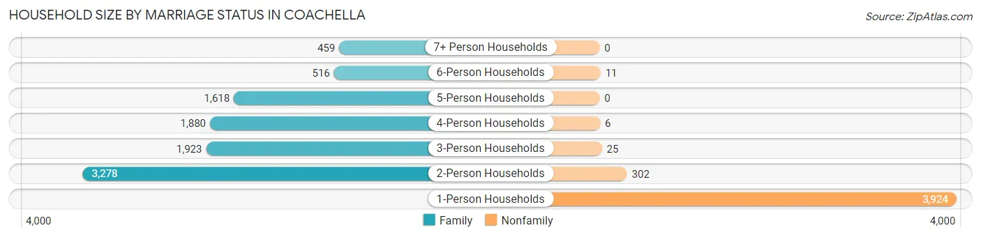 Household Size by Marriage Status in Coachella