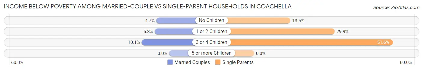 Income Below Poverty Among Married-Couple vs Single-Parent Households in Coachella