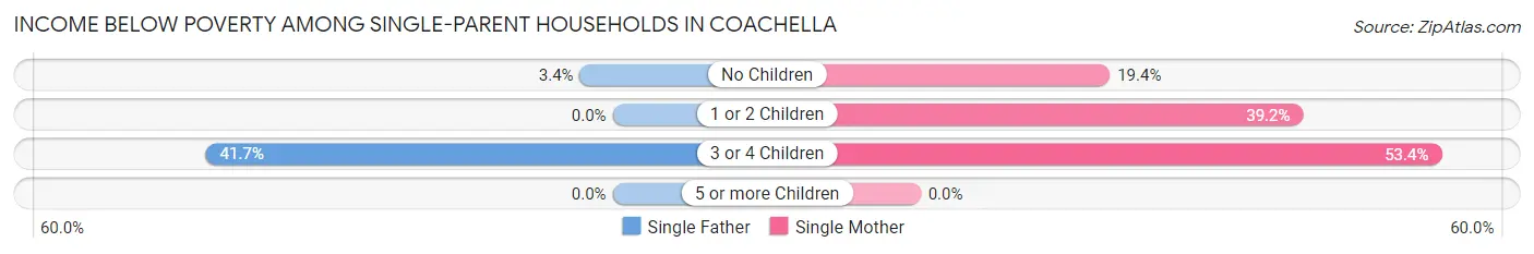 Income Below Poverty Among Single-Parent Households in Coachella