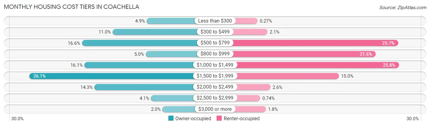 Monthly Housing Cost Tiers in Coachella