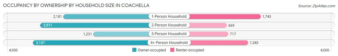 Occupancy by Ownership by Household Size in Coachella