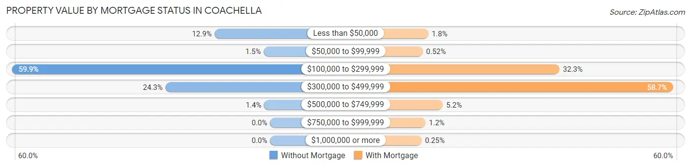 Property Value by Mortgage Status in Coachella