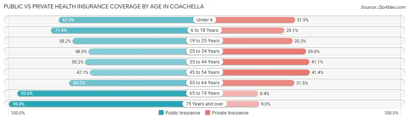 Public vs Private Health Insurance Coverage by Age in Coachella