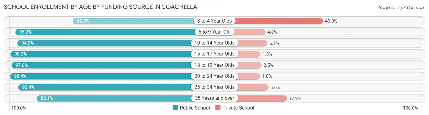 School Enrollment by Age by Funding Source in Coachella