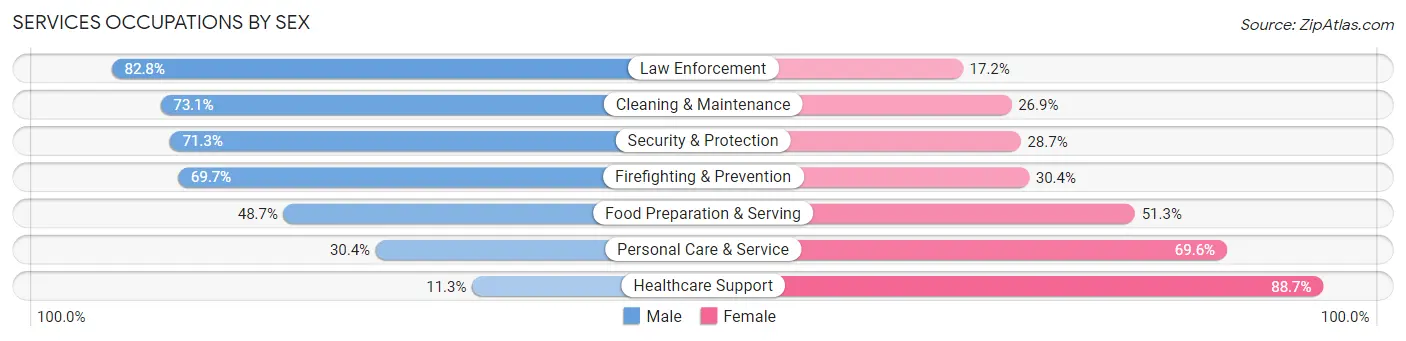 Services Occupations by Sex in Coachella