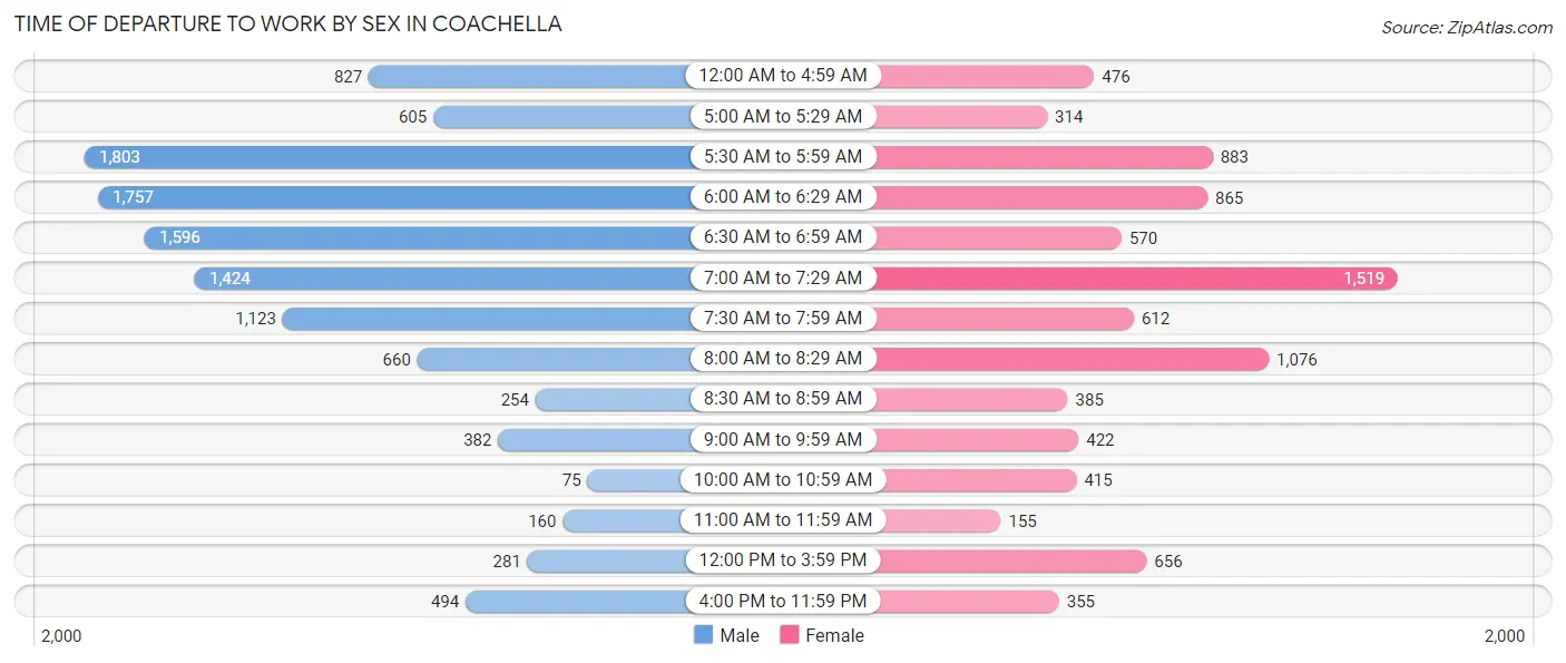Time of Departure to Work by Sex in Coachella