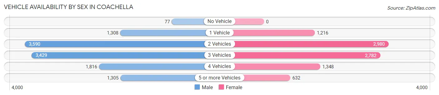 Vehicle Availability by Sex in Coachella
